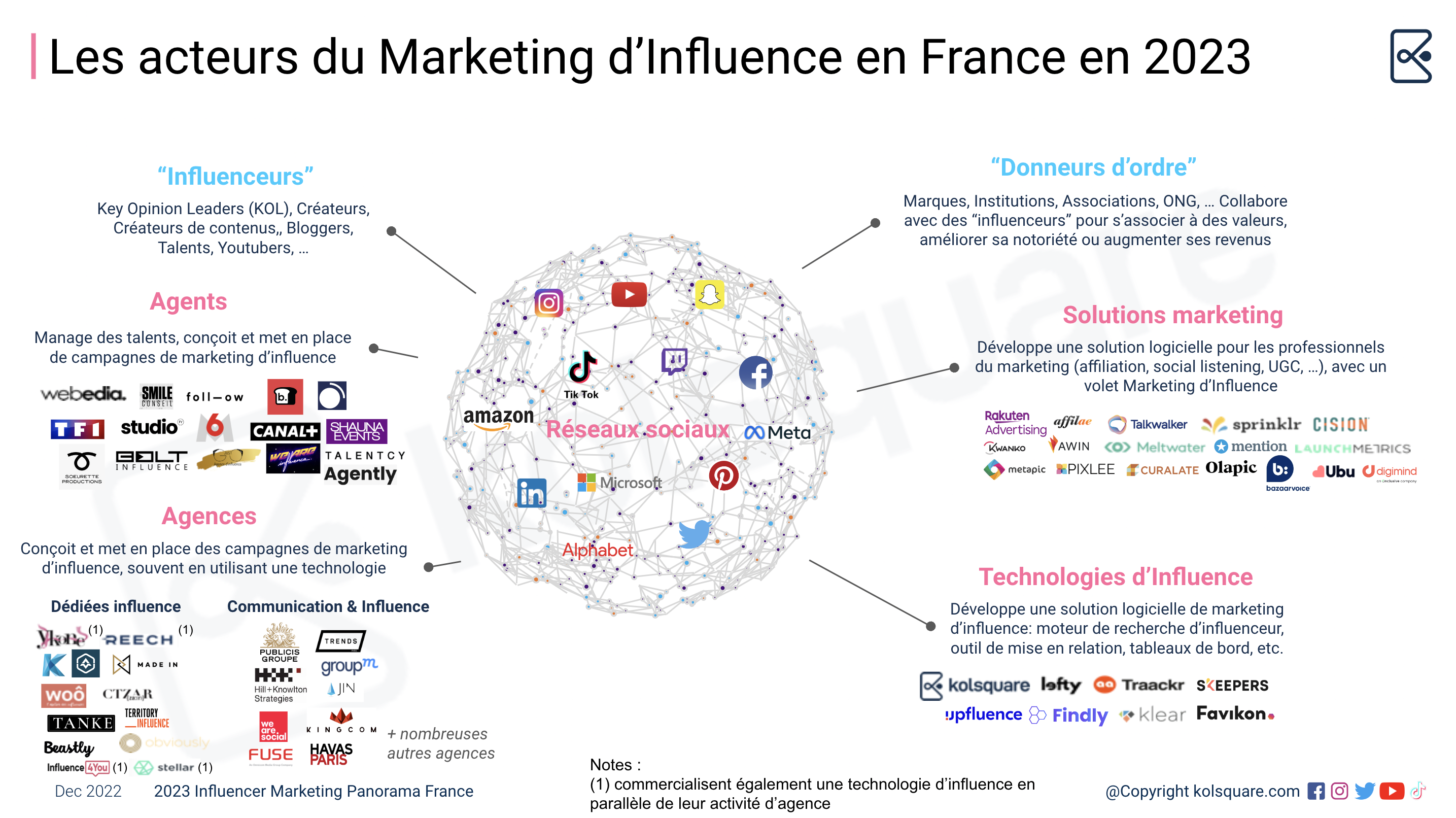 Panorama des acteurs du marketing d'influence en France en 2023