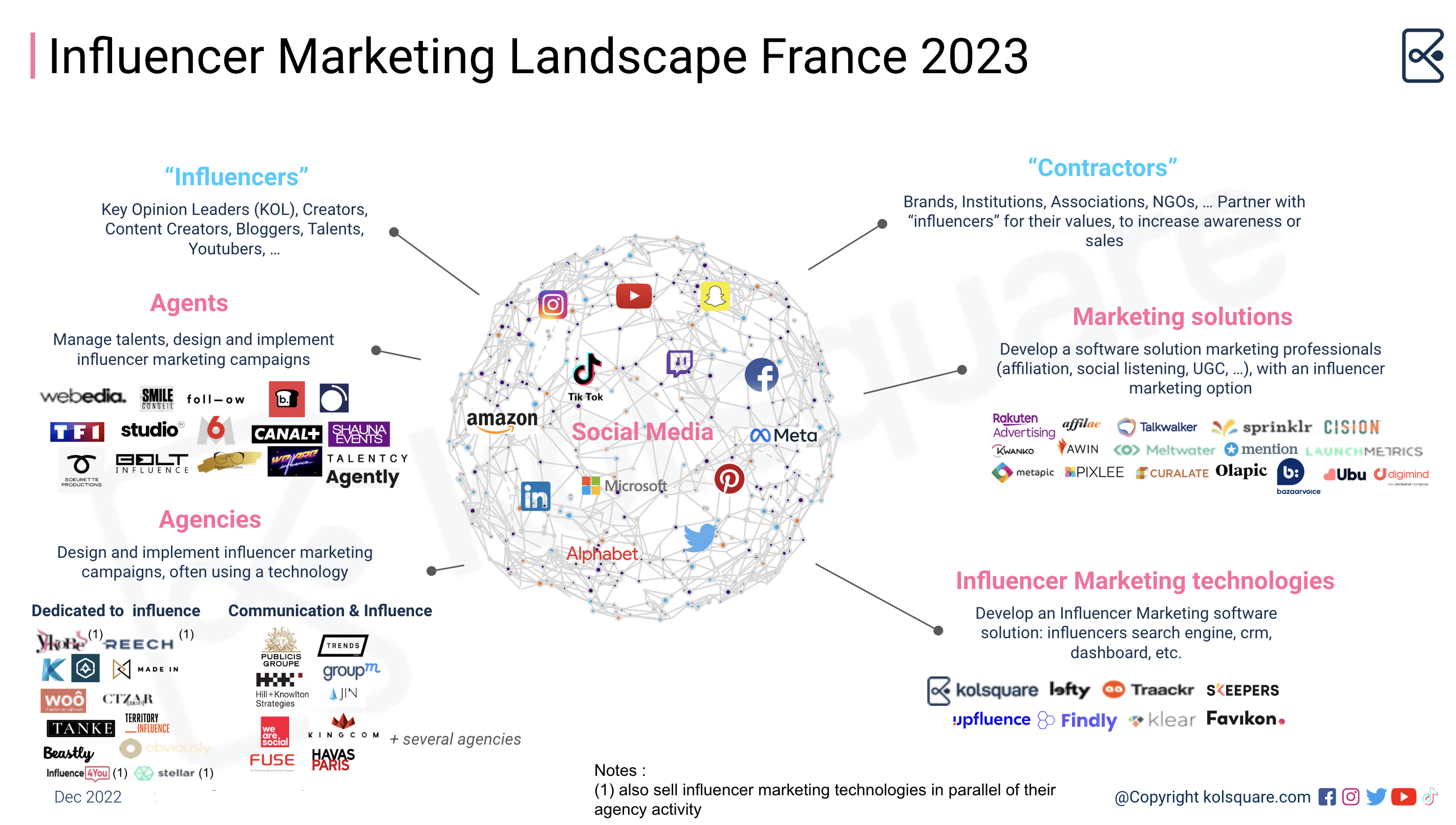 Influencer Marketing Landscape France 2023